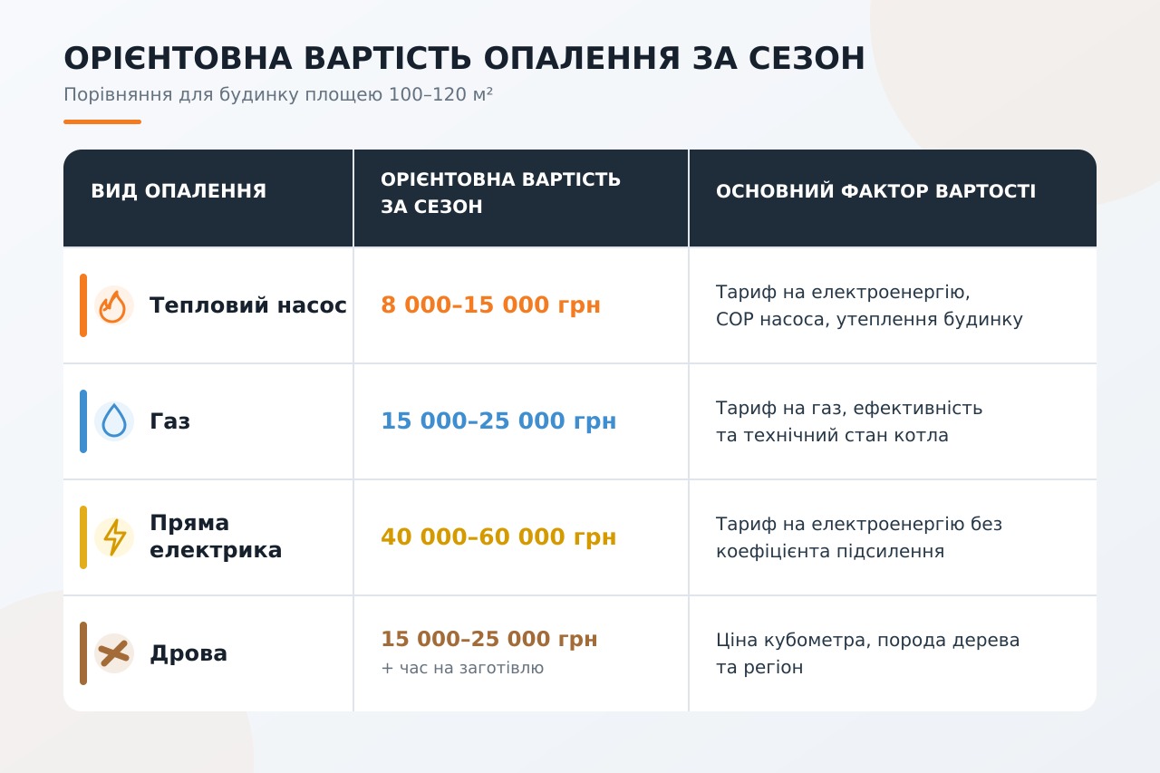 Орієнтовна вартість опалення за сезон Орієнтовна вартість опалення за сезон