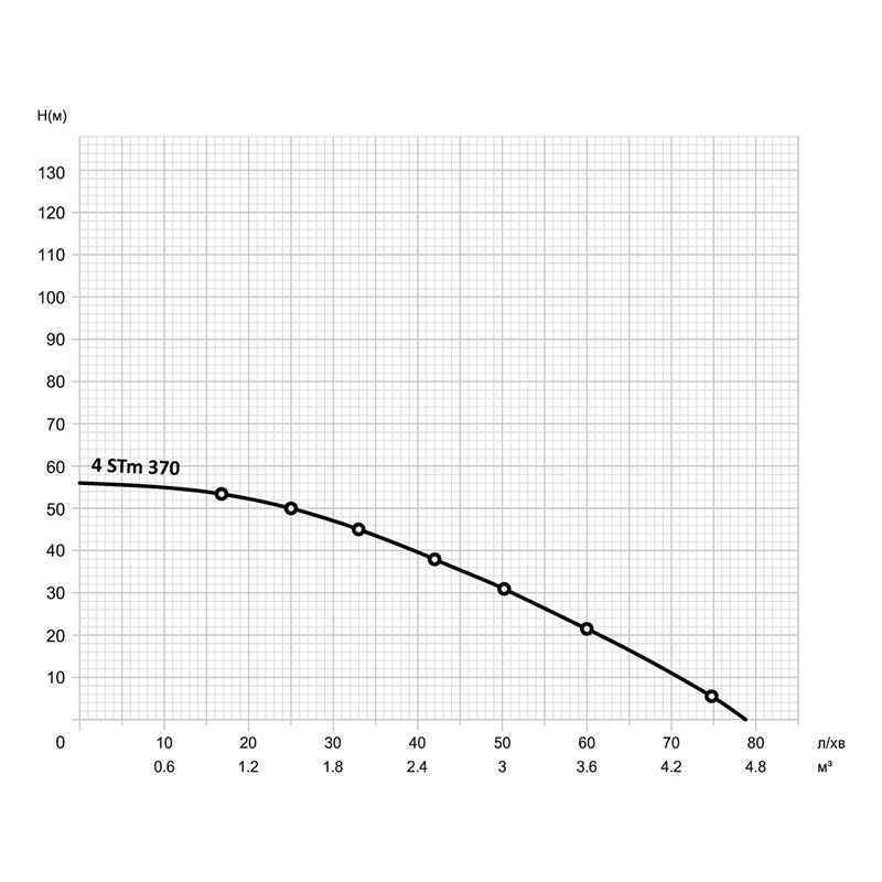 Насос глибинний Mytec 4STm 370 1