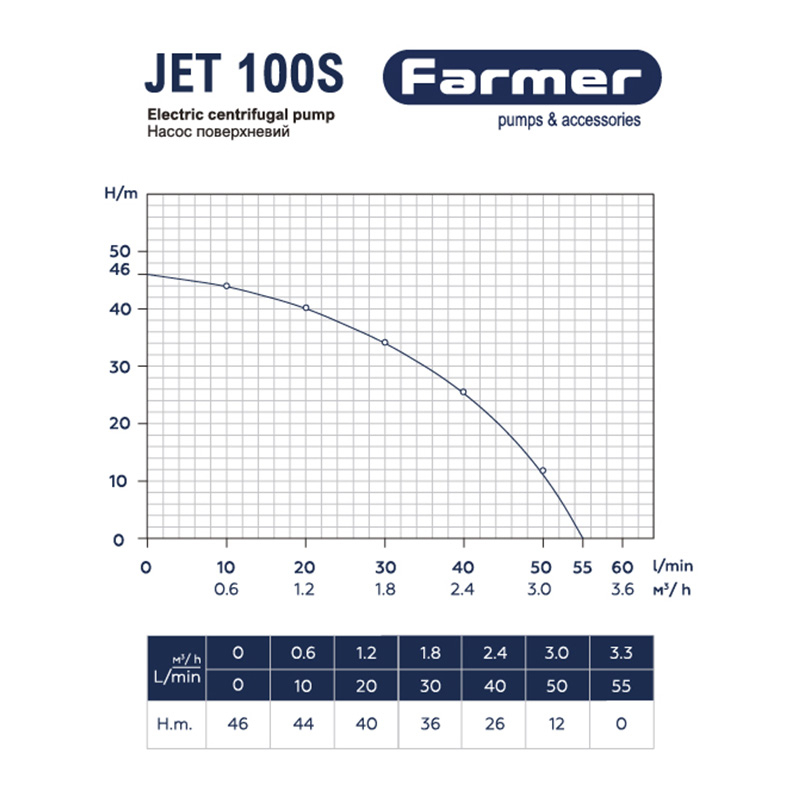 Насос поверхневий Farmer Jet 100 S (1,1 кВт) 1