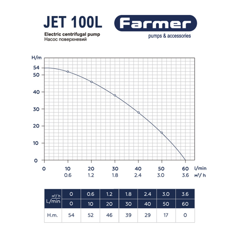 Насос поверхневий Farmer Jet 100L 1