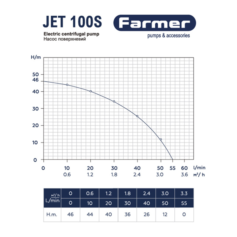Насосна станція Farmer Jet 100S (1.1 кВт/50 л сталь) 2